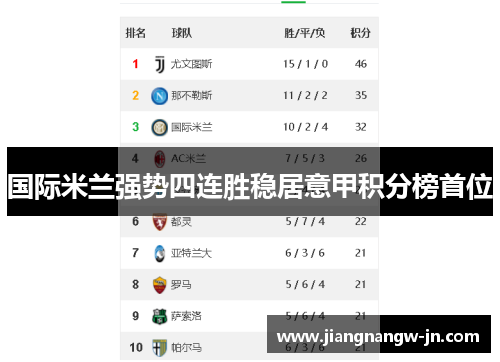 国际米兰强势四连胜稳居意甲积分榜首位